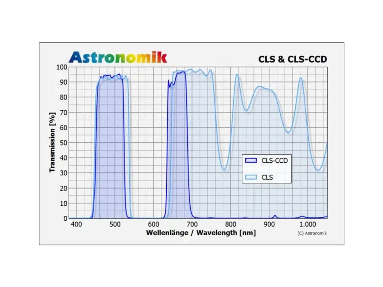 Billede 4 - Astronomik CLS CCD light pollution filter