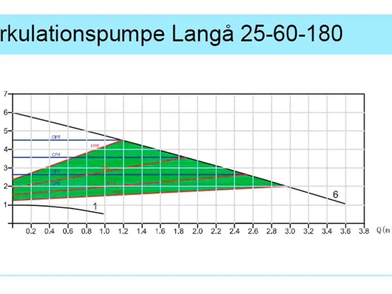 Billede 4 - Cirkulationspumpe Langå 25-60-180