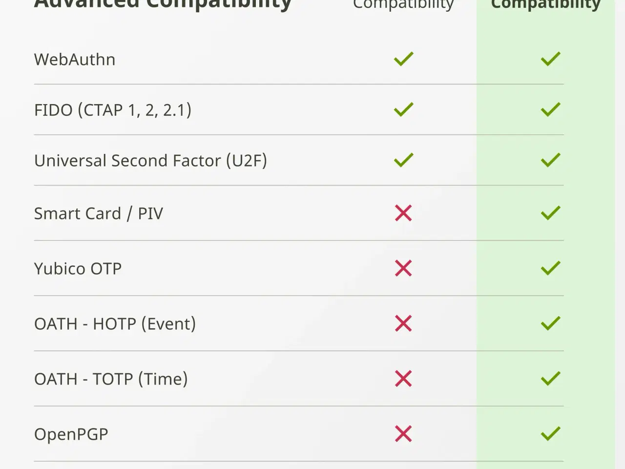 Billede 2 - Yubico Yubikey 5C NFC Security Key Sikkerhedsnøgle