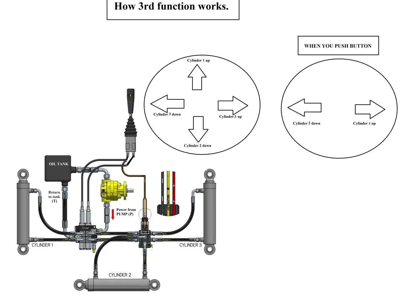 Billede 7 - Hydraulisk ventilsæt med joystick, Front Loader