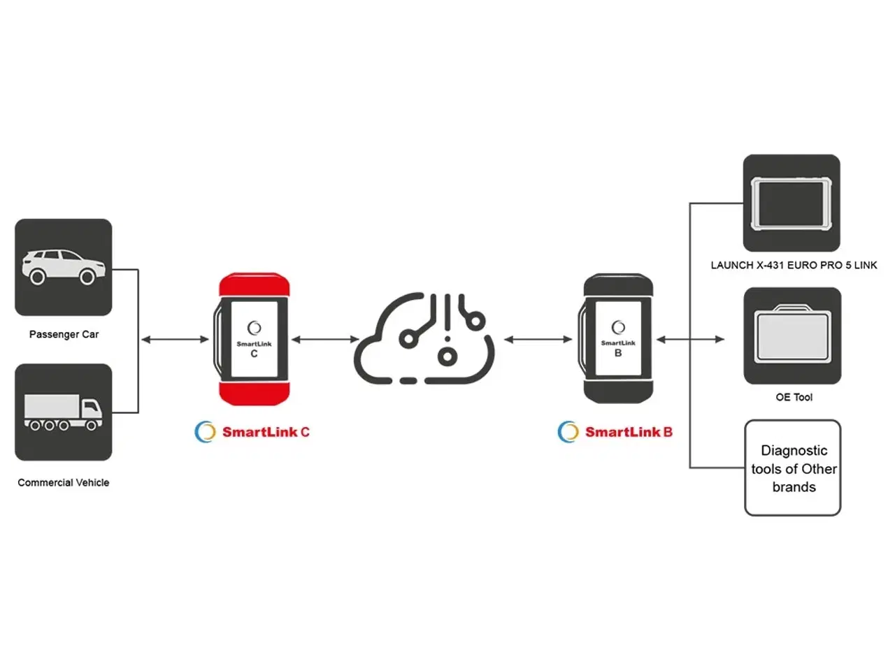 Billede 2 - Smart Link Super Remote Diagnose Solution - Få hjælp, hvis du sidder fast + PassThru Funktion