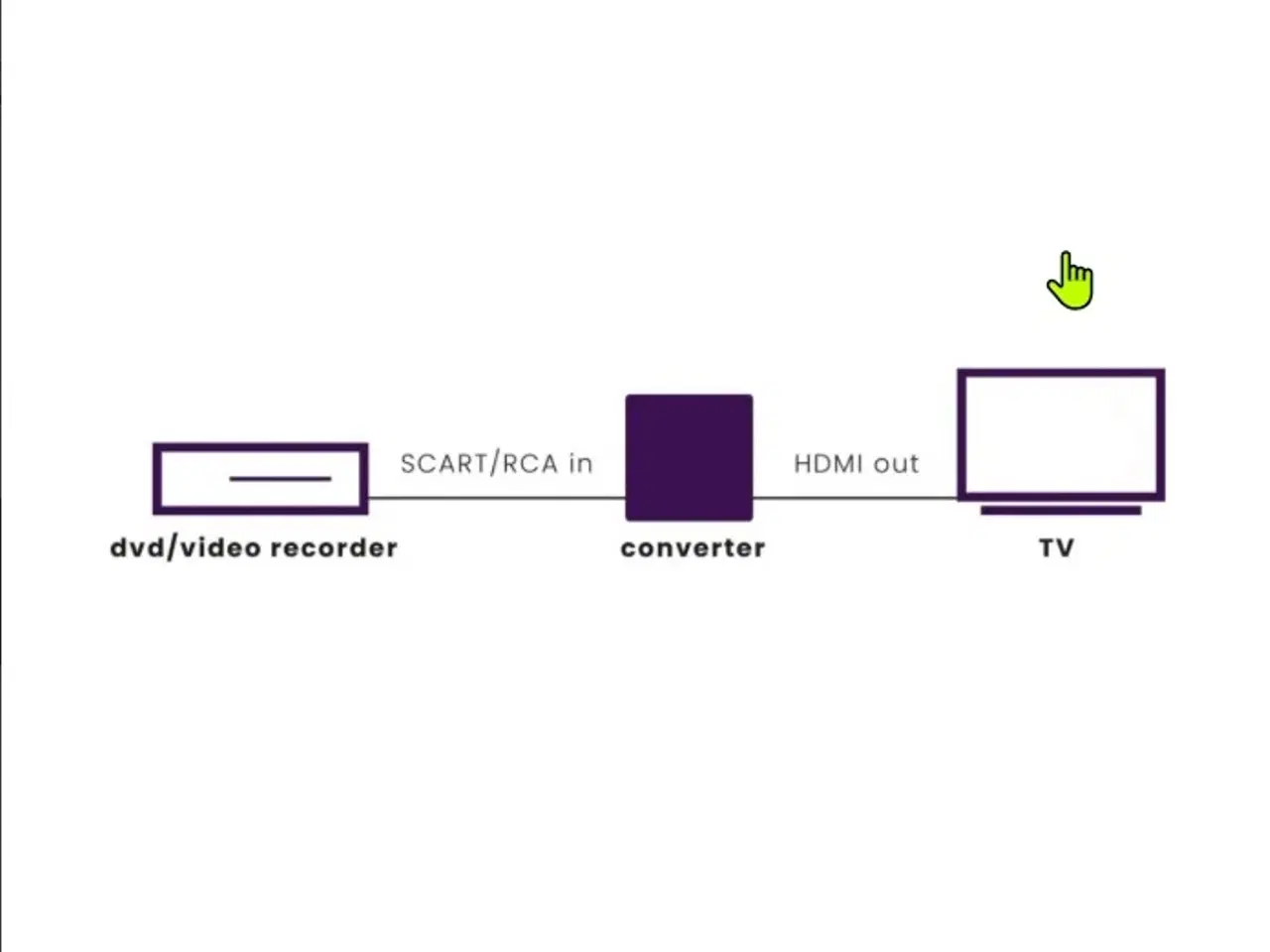 Billede 3 - Marmitek Connect AH31 SCART/RCA - HDMI konverter
