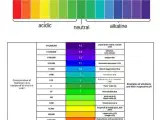 pH papir - 'lakmus papir'  -  narrow range
