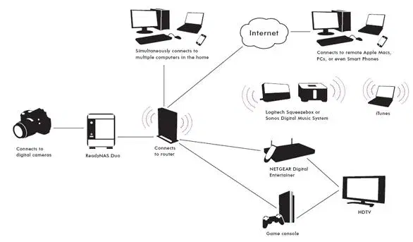 Netgear ReadyNasDuo 2110-200 v2