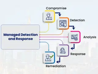 Improve Visibility With Managed Detection and Resp