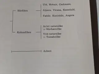 Textil - råmaterialer